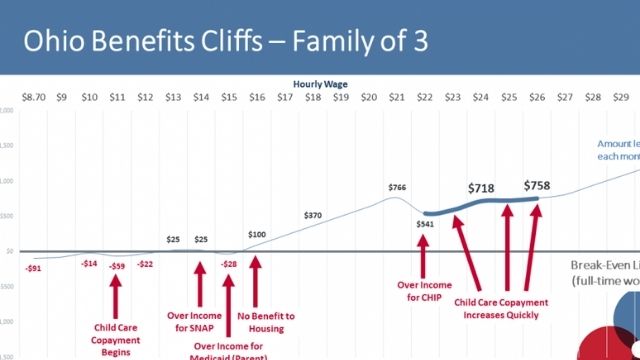 The 'Benefit Cliff"